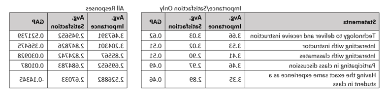 远程参会的重要性/满意度数据